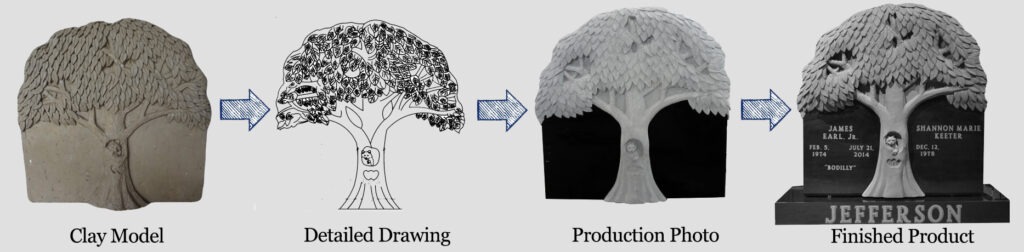 Custom Process